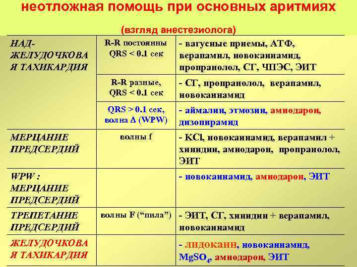 неотложная помощь при основных аритмиях НАДЖЕЛУДОЧКОВА Я ТАХИКАРДИЯ (взгляд анестезиолога) R-R постоянны - вагусные