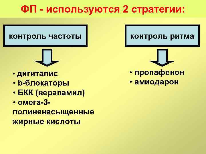 ФП используются 2 стратегии: контроль частоты • дигиталис • b блокаторы • БКК (верапамил)