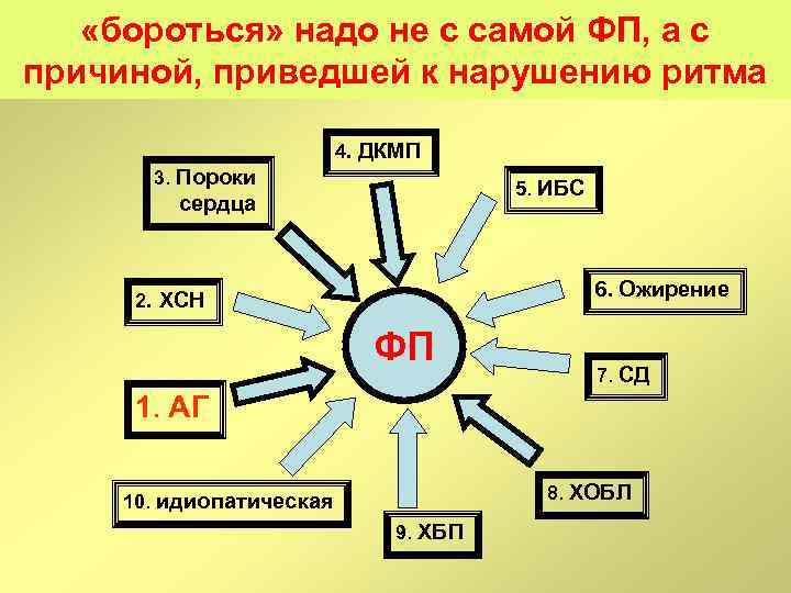  «бороться» надо не с самой ФП, а с причиной, приведшей к нарушению ритма