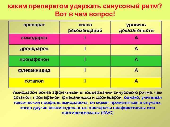 каким препаратом удержать синусовый ритм? Вот в чем вопрос! препарат класс рекомендаций уровень доказательств