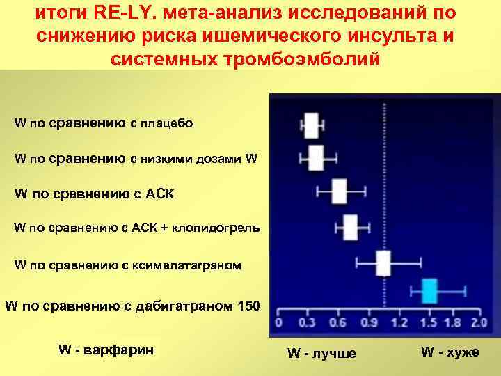 итоги RE LY. мета анализ исследований по снижению риска ишемического инсульта и системных тромбоэмболий