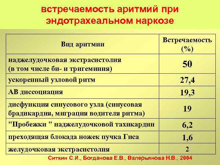 встречаемость аритмий при эндотрахеальном наркозе Вид аритмии наджелудочковая экстрасистолия (в том числе би- и