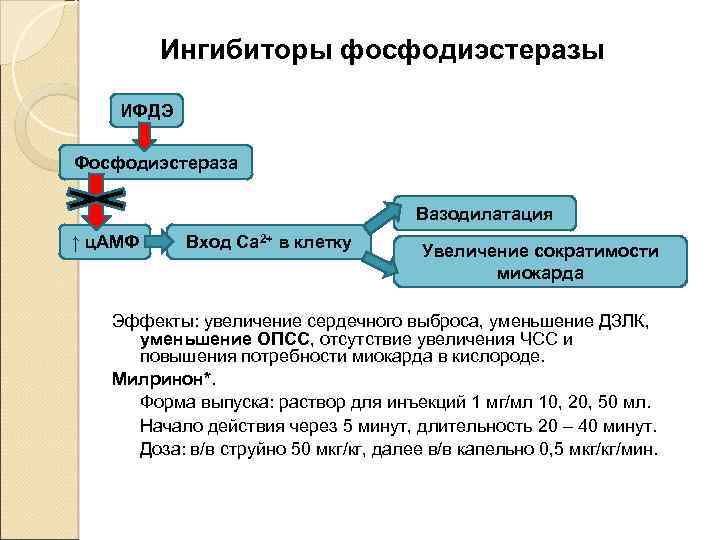 Ингибиторы фосфодиэстеразы ИФДЭ Фосфодиэстераза Вазодилатация ↑ ц. АМФ Вход Са 2+ в клетку Увеличение