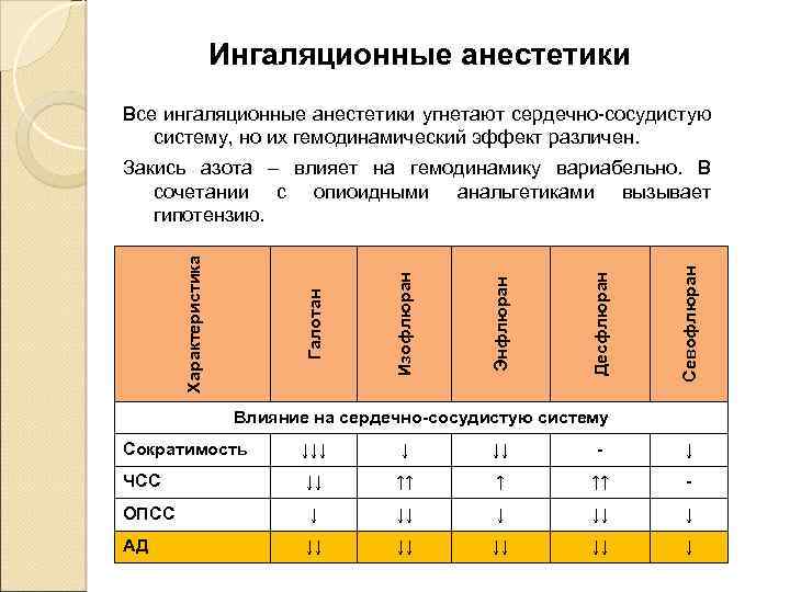 Ингаляционные анестетики Все ингаляционные анестетики угнетают сердечно-сосудистую систему, но их гемодинамический эффект различен. Севофлюран