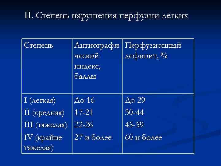 II. Степень нарушения перфузии легких Степень Ангиографи Перфузионный ческий дефицит, % индекс, баллы I