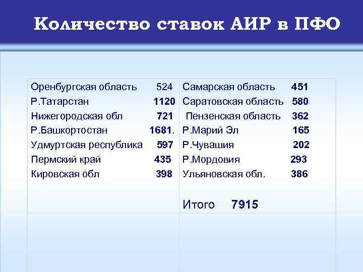 Количество ставок АИР в ПФО Оренбургская область 524 Самарская область Р. Татарстан 1120 Саратовская