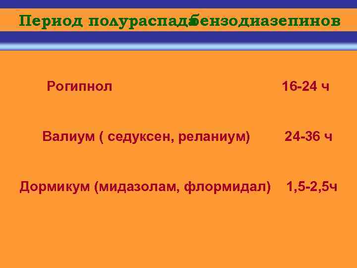 Период полураспада бензодиазепинов Рогипнол 16 -24 ч Валиум ( седуксен, реланиум) 24 -36 ч