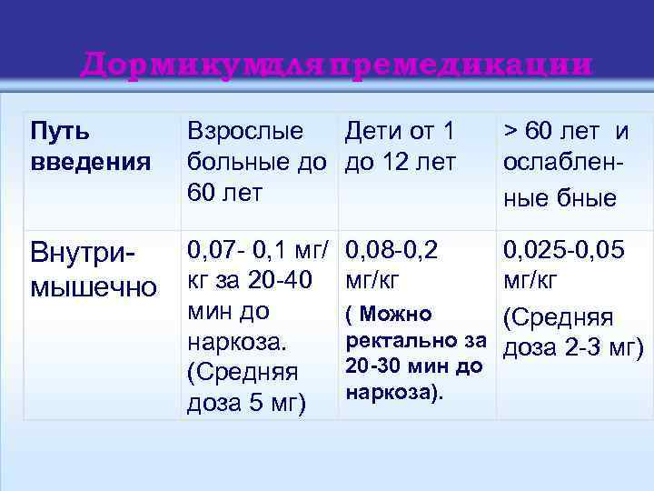 Дормикум для премедикации Путь введения Взрослые Дети от 1 больные до до 12 лет