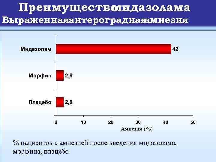 Преимущество мидазолама Выраженнаяантероградная амнезия Амнезия (%) % пациентов с амнезией после введения мидазолама, морфина,