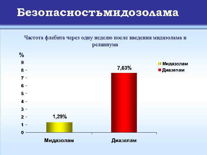 Безопасностьмидозолама Частота флебита через одну неделю после введения мидазолама и реланиума % 