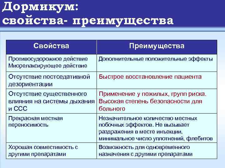Дормикум: свойства- преимущества Свойства Преимущества Противосудорожное действие Миорелаксирующее действие Дополнительные положительные эффекты Отсутствие постседативной