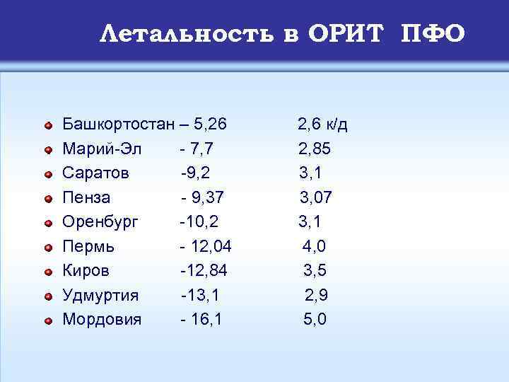 Летальность в ОРИТ ПФО Башкортостан – 5, 26 Марий-Эл - 7, 7 Саратов -9,