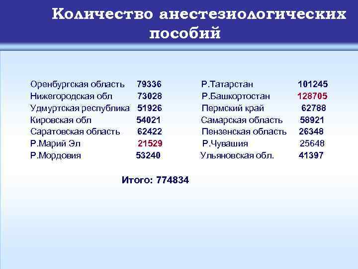 Количество анестезиологических пособий Оренбургская область Нижегородская обл Удмуртская республика Кировская обл Саратовская область Р.