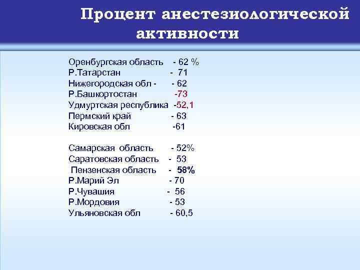 Процент анестезиологической активности Оренбургская область - 62 % Р. Татарстан - 71 Нижегородская обл