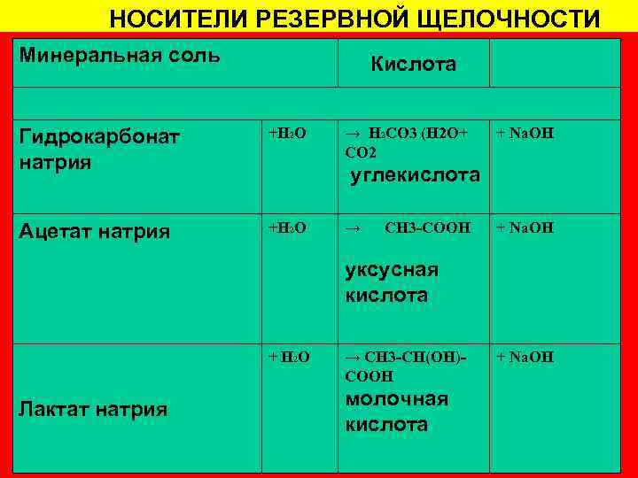 НОСИТЕЛИ РЕЗЕРВНОЙ ЩЕЛОЧНОСТИ Минеральная соль Кислота Гидрокарбонат натрия +H 2 O Ацетат натрия +H