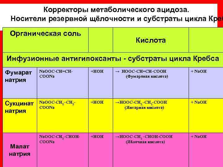 Корректоры метаболического ацидоза. Носители резервной щёлочности и субстраты цикла Креб Органическая соль Кислота Инфузионные