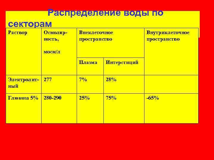 Распределение воды по секторам Раствор Осмолярность, Внеклеточное пространство Внутриклеточное пространство мосм/л Плазма Интерстиций Электролит-