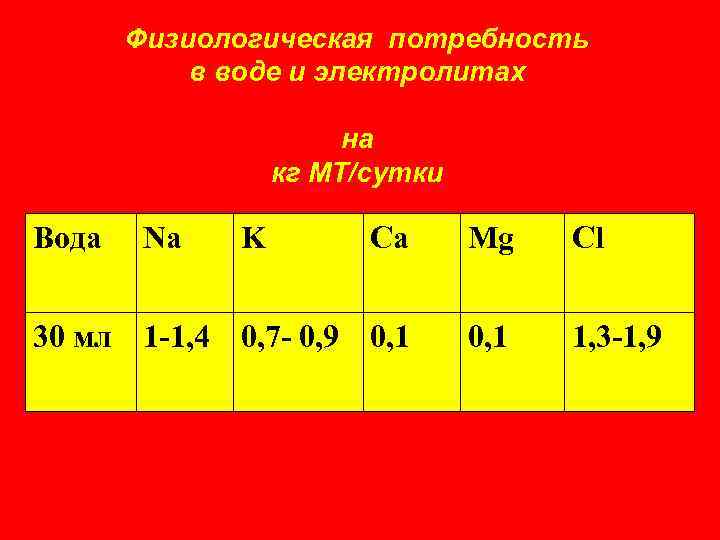 Физиологическая потребность в воде и электролитах на кг МТ/сутки Вода Na K Ca Mg