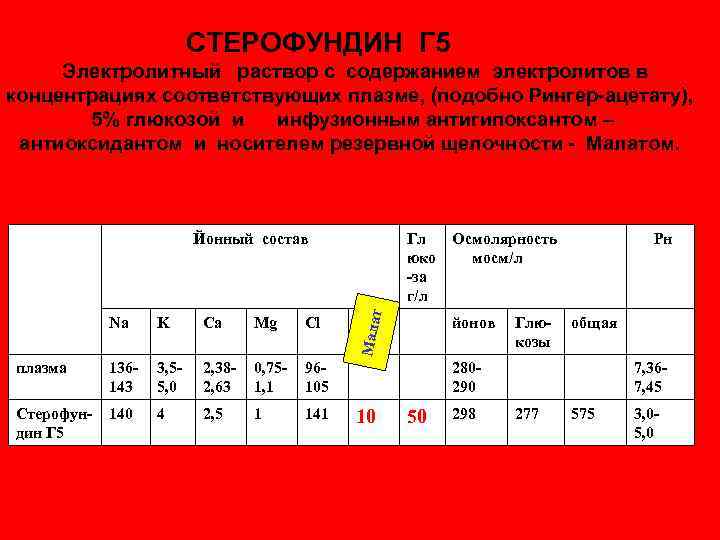 СТЕРОФУНДИН Г 5 Электролитный раствор с содержанием электролитов в концентрациях соответствующих плазме, (подобно Рингер-ацетату),