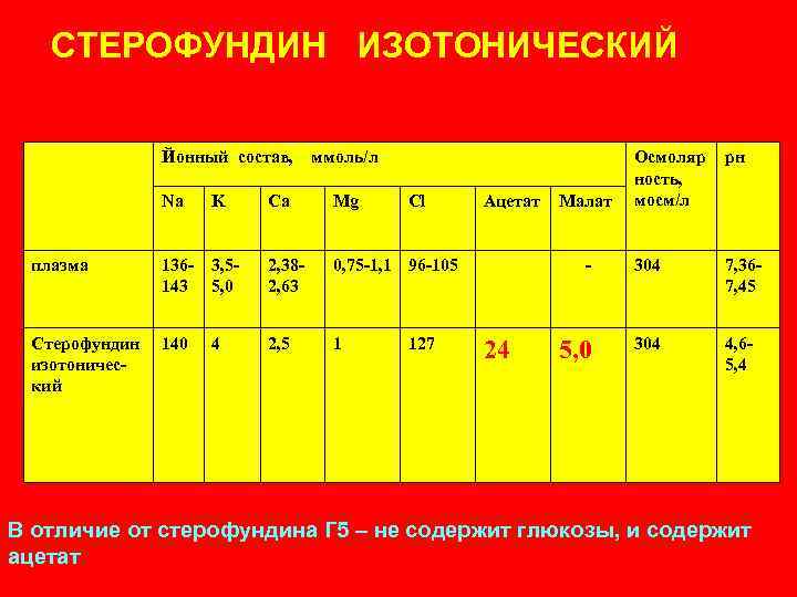 СТЕРОФУНДИН ИЗОТОНИЧЕСКИЙ Йонный состав, ммоль/л Na K Ca Mg Cl плазма 136143 3, 55,