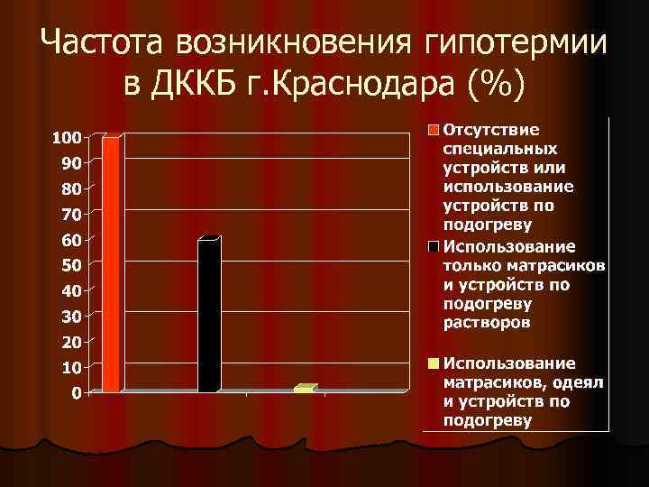 Частота возникновения гипотермии в ДККБ г. Краснодара (%) 