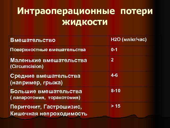 Интраоперационные потери жидкости Вмешательство H 2 O (мл/кг/час) Поверхностные вмешательства 0 -1 Маленькие вмешательства