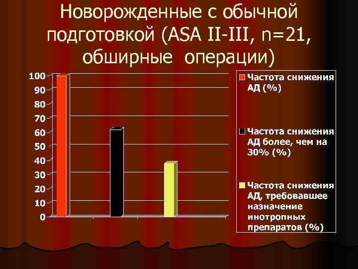 Новорожденные с обычной подготовкой (ASA II-III, n=21, обширные операции) 