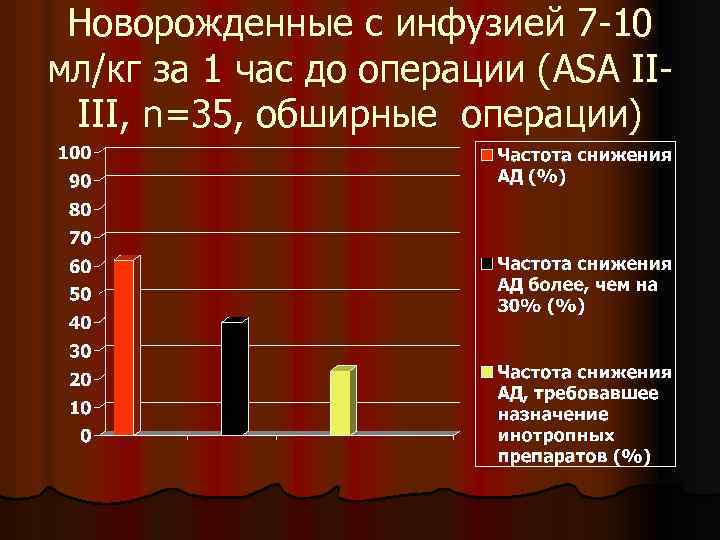 Новорожденные с инфузией 7 -10 мл/кг за 1 час до операции (ASA IIIII, n=35,