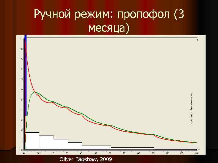 Ручной режим: пропофол (3 месяца) Oliver Bagshaw, 2009 