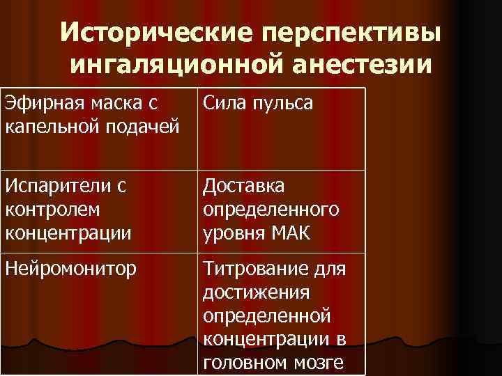 Исторические перспективы ингаляционной анестезии Эфирная маска с капельной подачей Сила пульса Испарители с контролем
