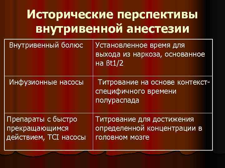 Исторические перспективы внутривенной анестезии Внутривенный болюс Установленное время для выхода из наркоза, основанное на