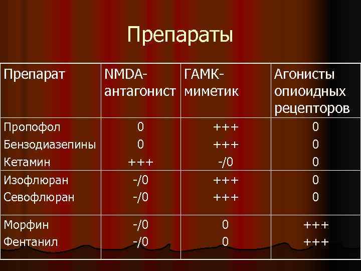 Препараты Препарат Пропофол Бензодиазепины Кетамин Изофлюран Севофлюран Морфин Фентанил NMDAГАМКантагонист миметик Агонисты опиоидных рецепторов