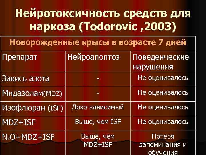 Нейротоксичность средств для наркоза (Todorovic , 2003) Новорожденные крысы в возрасте 7 дней Препарат