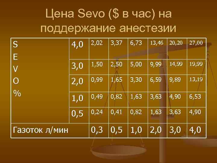 Цена Sevo ($ в час) на поддержание анестезии S E V O % 2,