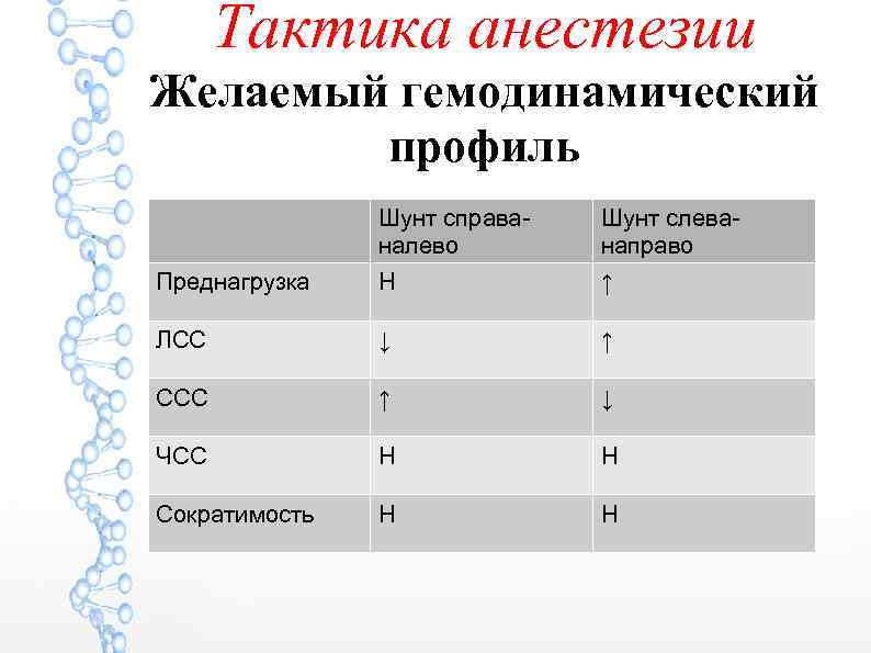 Тактика анестезии Желаемый гемодинамический профиль Шунт справаналево Шунт слеванаправо Преднагрузка Н ↑ ЛСС ↓