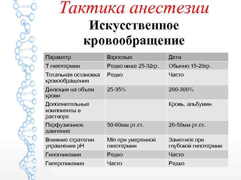 Тактика анестезии Искусственное кровообращение Параметр Взрослые Дети T гипотермии Редко ниже 25 -32 гр.