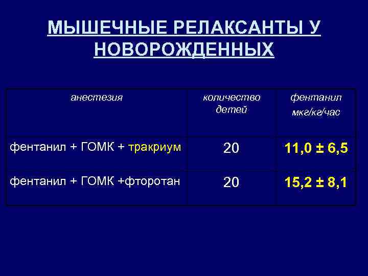 МЫШЕЧНЫЕ РЕЛАКСАНТЫ У НОВОРОЖДЕННЫХ анестезия количество детей фентанил мкг/кг/час фентанил + ГОМК + тракриум