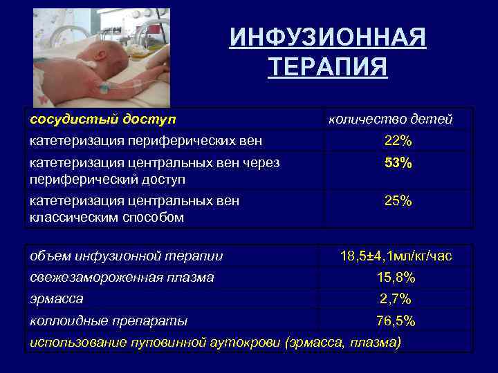 ИНФУЗИОННАЯ ТЕРАПИЯ сосудистый доступ количество детей катетеризация периферических вен 22% катетеризация центральных вен через