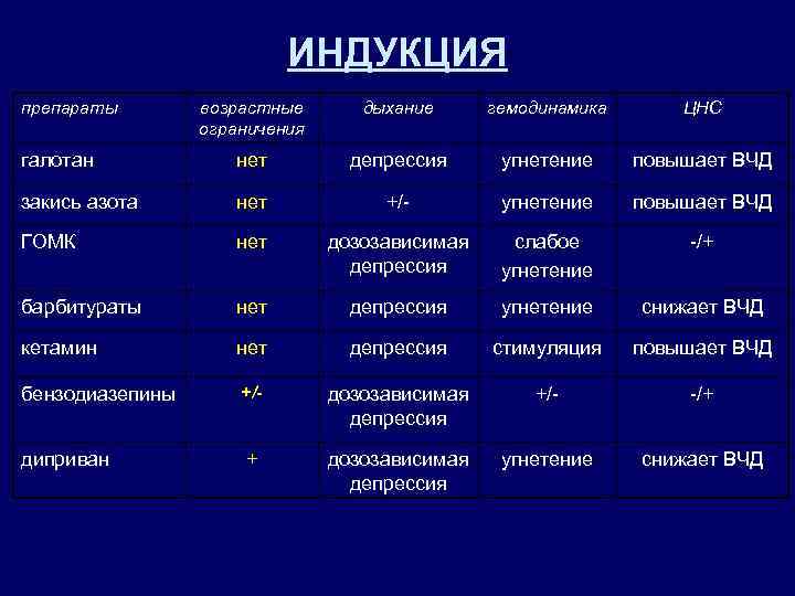 ИНДУКЦИЯ препараты возрастные ограничения дыхание гемодинамика ЦНС галотан нет депрессия угнетение повышает ВЧД закись