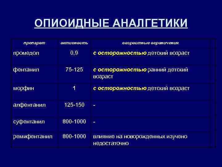 ОПИОИДНЫЕ АНАЛГЕТИКИ препарат активность возрастные ограничения промедол 0, 9 с осторожностью детский возраст фентанил