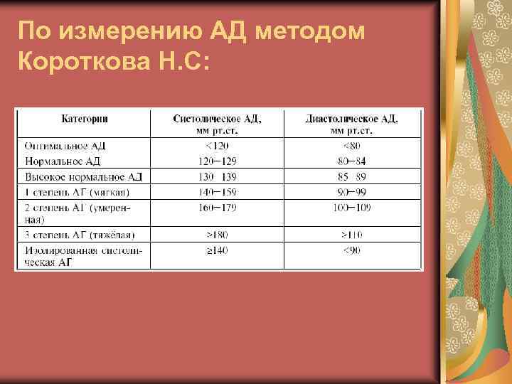 По измерению АД методом Короткова Н. С: 