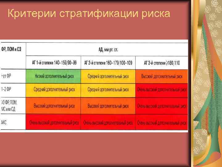 Критерии стратификации риска 