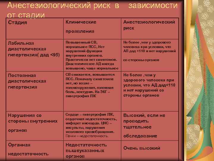 Анестезиологический риск в от стадии Стадия Клинические проявления зависимости Анестезиологический риск Повышенный СВ, нормальное