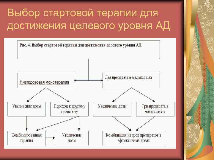 Выбор стартовой терапии для достижения целевого уровня АД 