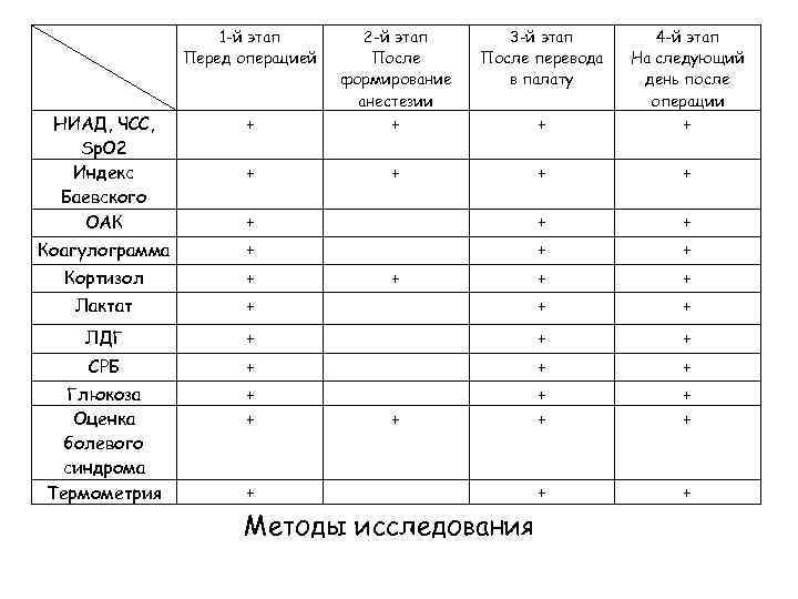 1 -й этап Перед операцией 3 -й этап После перевода в палату НИАД, ЧСС,