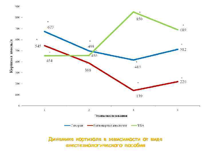 Динамика кортизола в зависимости от вида анестезиологического пособия 