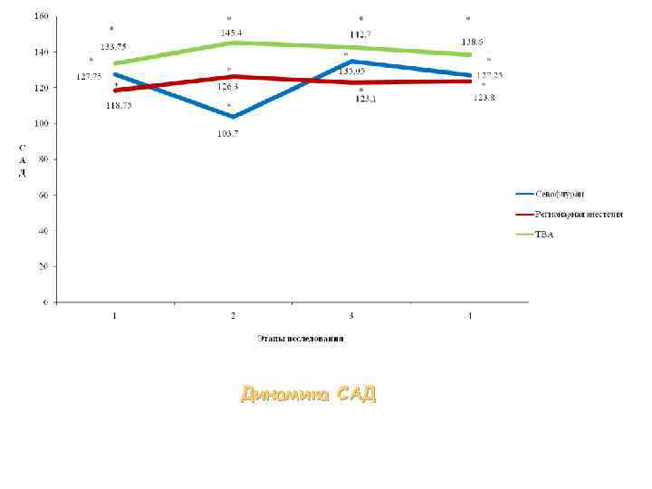 Динамика САД 