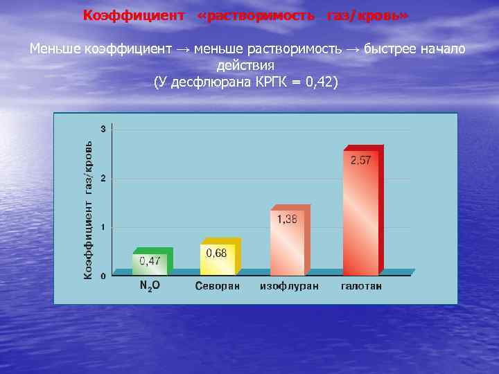 Коэффициент «растворимость газ/кровь» Меньше коэффициент → меньше растворимость → быстрее начало действия (У десфлюрана