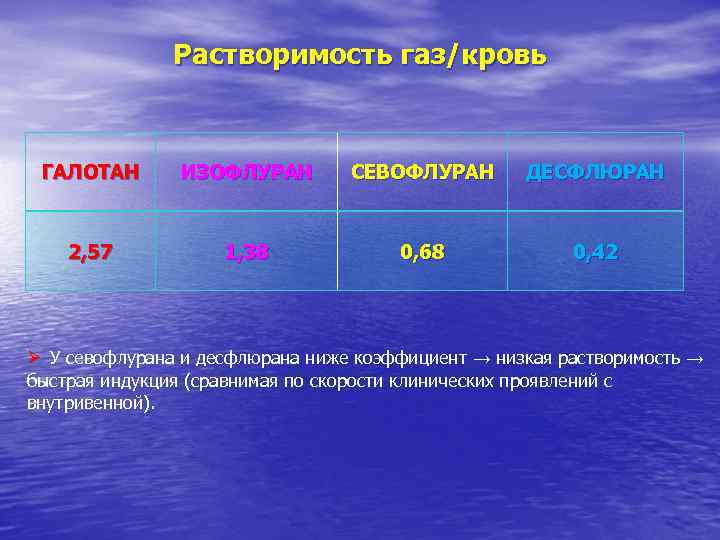 Растворимость газ/кровь ГАЛОТАН ИЗОФЛУРАН СЕВОФЛУРАН ДЕСФЛЮРАН 2, 57 1, 38 0, 68 0, 42