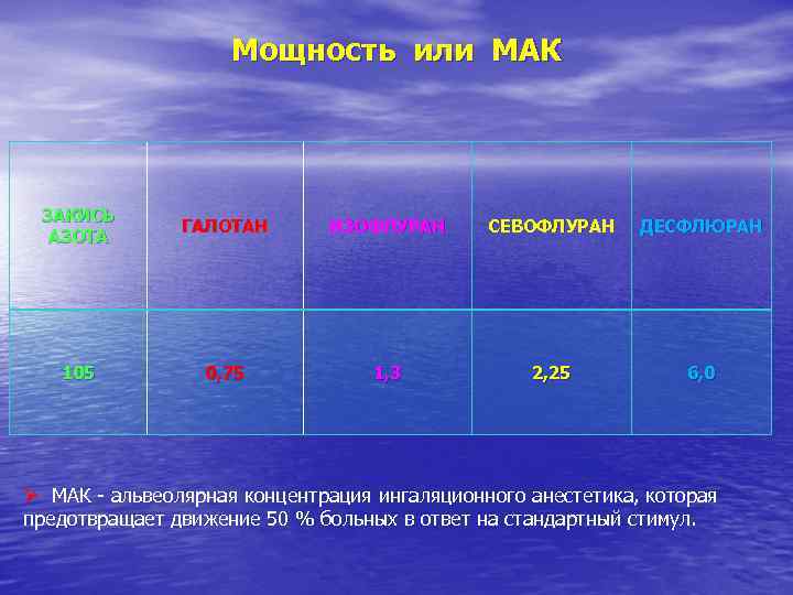 Мощность или МАК ЗАКИСЬ АЗОТА ГАЛОТАН ИЗОФЛУРАН СЕВОФЛУРАН ДЕСФЛЮРАН 105 0, 75 1, 3